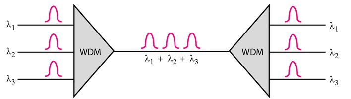 Wavelength-division multiplexing